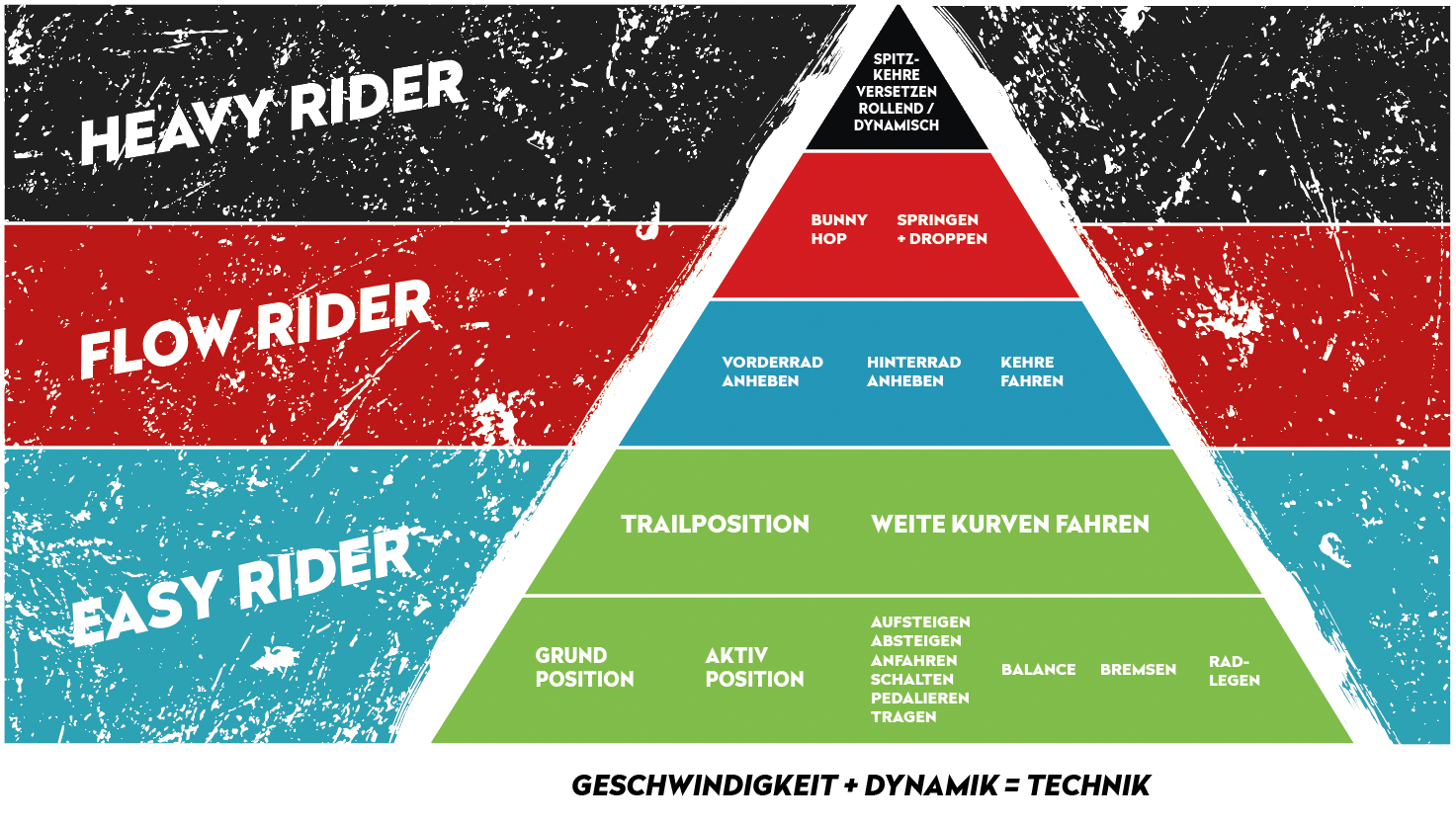 Die Fahrtechnikpyramide der Bikeschule Ride On Sölden